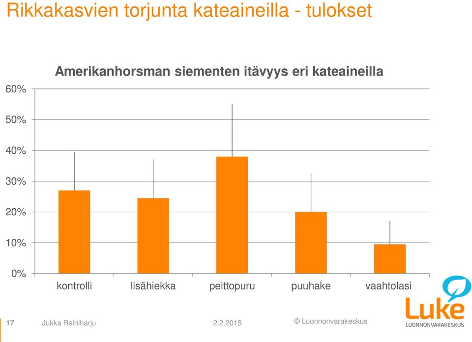 kateaineilla 50% 40% 30% 20% 10% 0% kontrolli