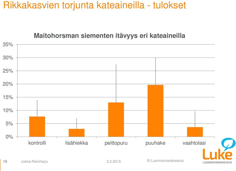 kateaineilla 30% 25% 20% 15% 10% 5% 0% kontrolli