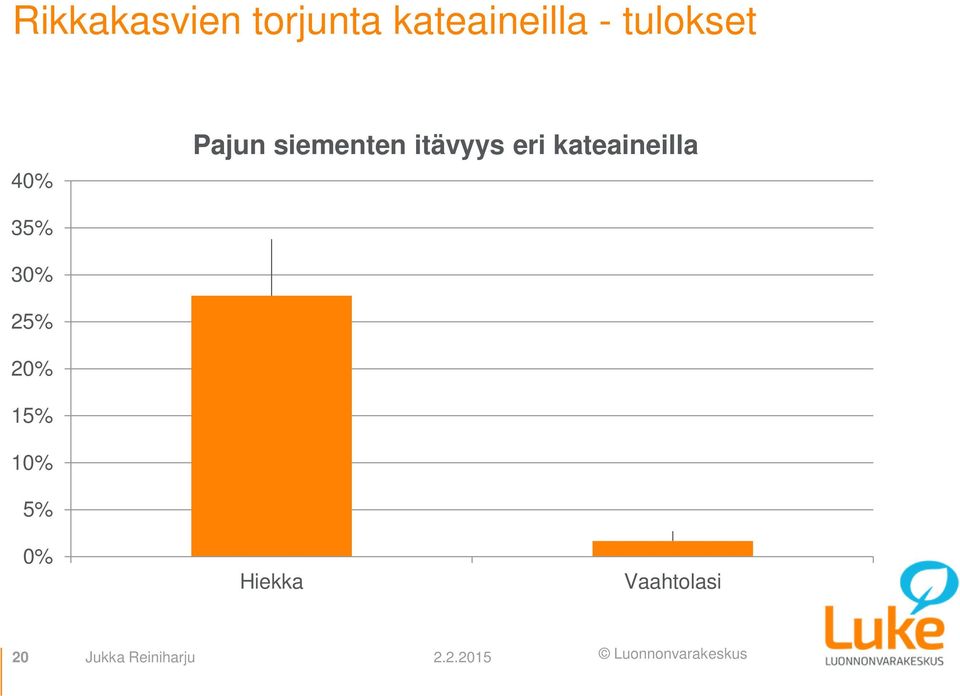 eri kateaineilla 35% 30% 25% 20% 15%