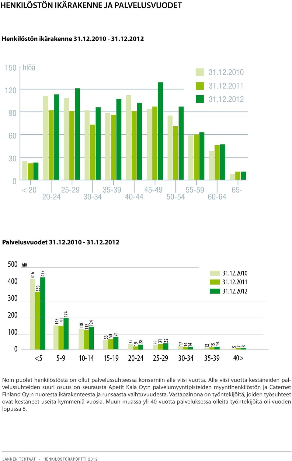12.2010 31.12.2012 31.12.2011 31.12.2012 <5 5-9 10-14 15-19 20-24 25-29 30-34 35-39 40> Noin puolet henkilöstöstä on ollut palvelussuhteessa konserniin alle viisi vuotta.
