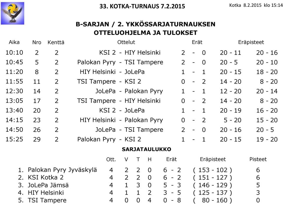 20-15 18-20 11:55 11 2 TSI Tampere - KSI 2 0-2 14-20 8-20 12:30 14 2 JoLePa - Palokan Pyry 1-1 12-20 20-14 13:05 17 2 TSI Tampere - 0-2 14-20 8-20 13:40 20 2 KSI 2 - JoLePa 1-1 20-19 16-20 14:15 23 2