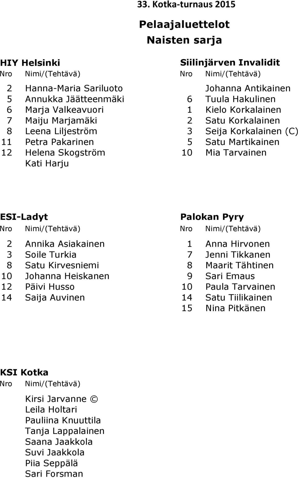 Palokan Pyry 2 Annika Asiakainen 1 Anna Hirvonen 3 Soile Turkia 7 Jenni Tikkanen 8 Satu Kirvesniemi 8 Maarit Tähtinen 10 Johanna Heiskanen 9 Sari Emaus 12 Päivi Husso 10 Paula Tarvainen 14