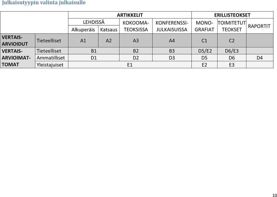 MONO- GRAFIAT ERILLISTEOKSET TOIMITETUT TEOKSET Tieteelliset A1 A2 A3 A4 C1 C2