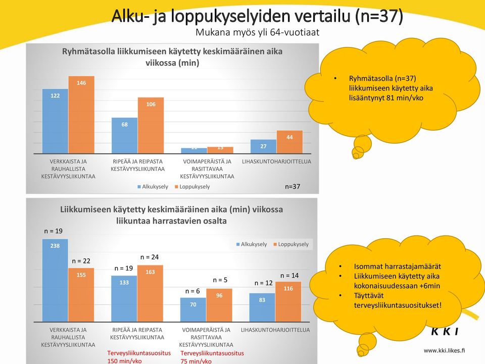 Alkukysely Loppukysely n=37 n = 19 Liikkumiseen käytetty keskimääräinen aika (min) viikossa liikuntaa harrastavien osalta 238 Alkukysely Loppukysely n = 22 155 n = 19 133 n = 24 163 n = 6 70 n = 5 96