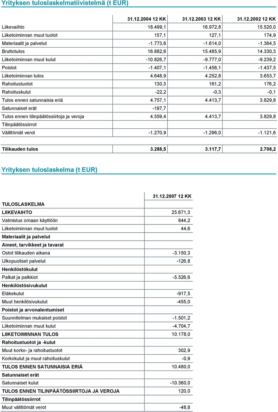 239,2 Poistot -1.407,1-1.456,1-1.437,5 Liiketoiminnan tulos 4.648,9 4.252,8 3.653,7 Rahoitustuotot 130,3 161,2 176,2 Rahoituskulut -22,2-0,3-0,1 Tulos ennen satunnaisia eriä 4.757,1 4.413,7 3.