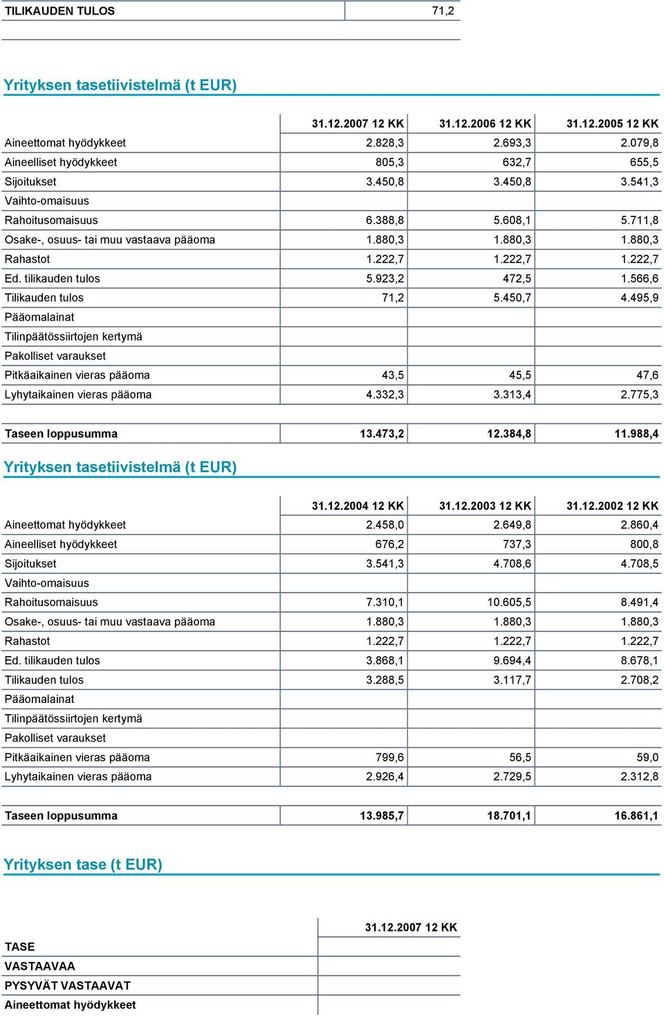 880,3 1.880,3 Rahastot 1.222,7 1.222,7 1.222,7 Ed. tilikauden tulos 5.923,2 472,5 1.566,6 Tilikauden tulos 71,2 5.450,7 4.