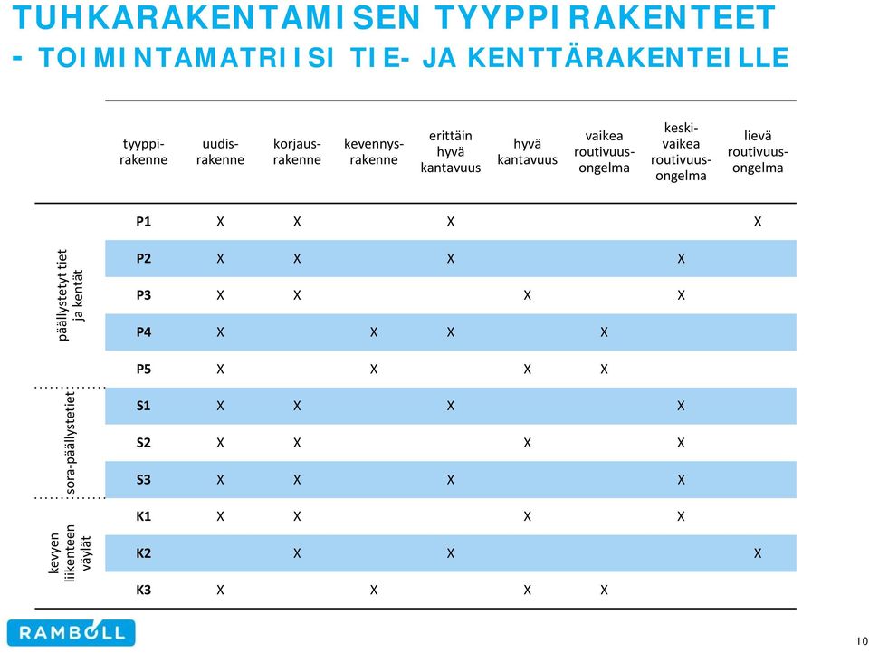 routivuusongelma lievä routivuusongelma P1 X X X X päällystetyt tiet ja kentät P2 X X X X P3 X X X X P4 X X X X