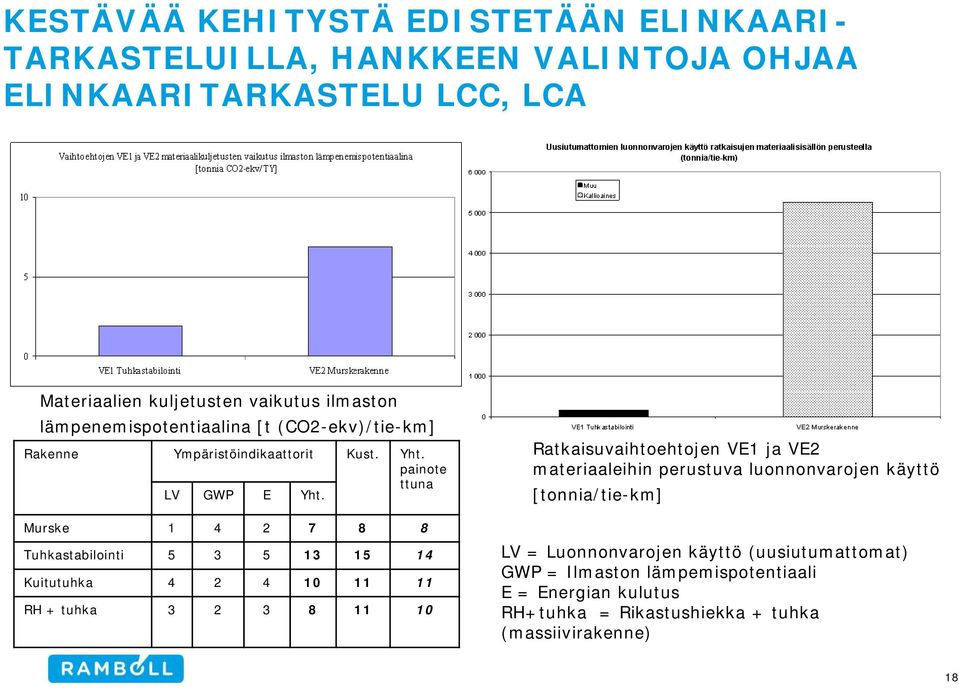 Murske 1 4 2 7 8 8 Tuhkastabilointi 5 3 5 13 15 14 Kuitutuhka 4 2 4 10 11 11 RH + tuhka 3 2 3 8 11 10 Ratkaisuvaihtoehtojen VE1 ja VE2 materiaaleihin