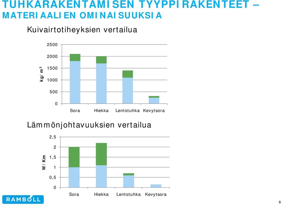 0 Sora Hiekka Lentotuhka Kevytsora Lämmönjohtavuuksien