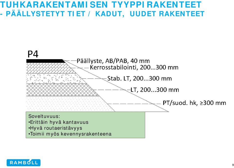 Soveltuvuus: Erittäin hyvä kantavuus Hyvä