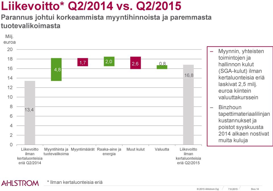 energia 2,6 0,8 16,8 Muut kulut Valuutta Liikevoitto ilman kertaluonteisia eriä Q2/2015 Myynnin, yhteisten toimintojen ja hallinnon kulut (SGA-kulut) ilman