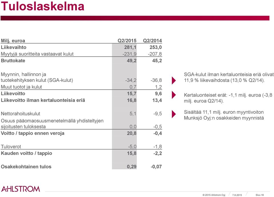 tuotot ja kulut 0,7 1,2 Liikevoitto 15,7 9,6 Liikevoitto ilman kertaluonteisia eriä 16,8 13,4 Nettorahoituskulut 5,1-9,5 Osuus pääomaosuusmenetelmällä yhdisteltyjen sijoitusten tuloksesta