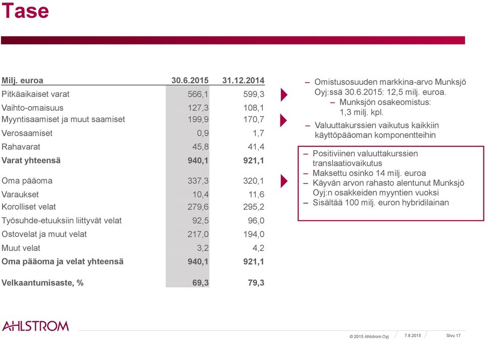 Varaukset 10,4 11,6 Korolliset velat 279,6 295,2 Työsuhde-etuuksiin liittyvät velat 92,5 96,0 Ostovelat ja muut velat 217,0 194,0 Muut velat 3,2 4,2 Oma pääoma ja velat yhteensä 940,1 921,1