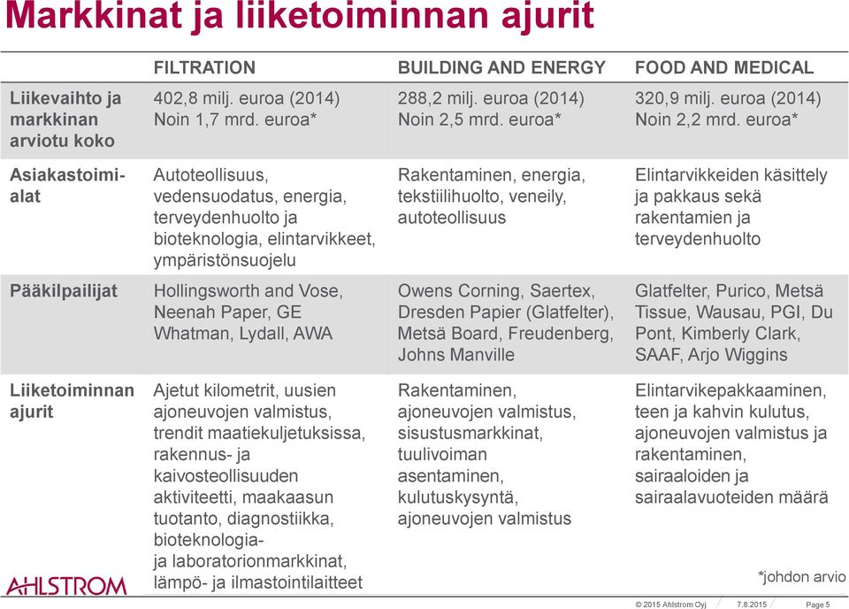 euroa* Asiakastoimialat Autoteollisuus, vedensuodatus, energia, terveydenhuolto ja bioteknologia, elintarvikkeet, ympäristönsuojelu Rakentaminen, energia, tekstiilihuolto, veneily, autoteollisuus