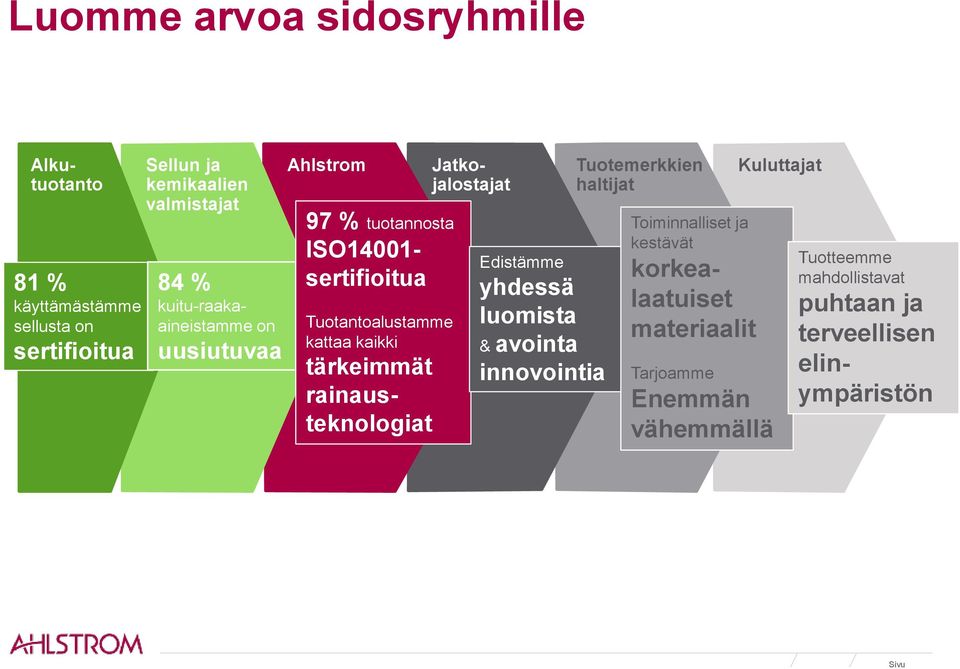 rainausteknologiat Jatkojalostajat Edistämme yhdessä luomista & avointa innovointia Tuotemerkkien haltijat Toiminnalliset ja