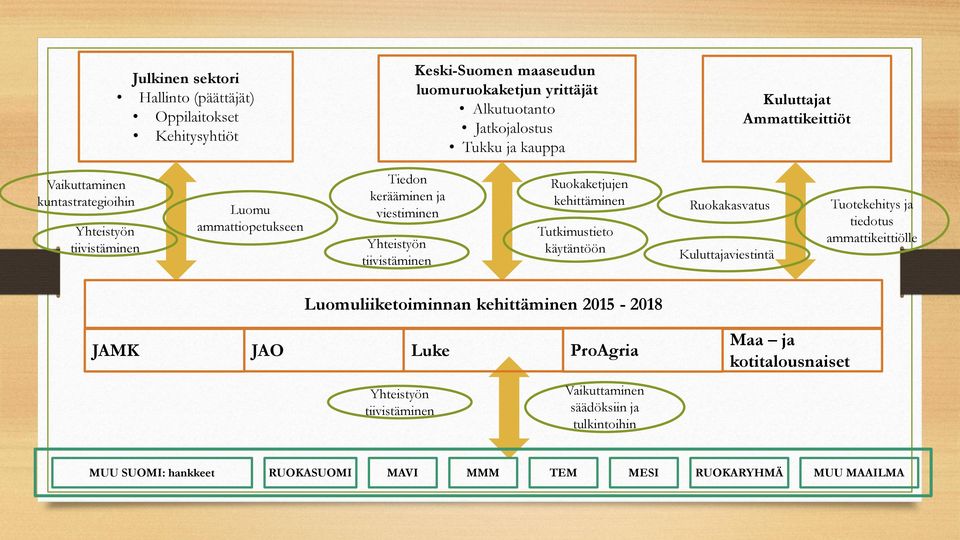 kehittäminen Tutkimustieto käytäntöön Ruokakasvatus Kuluttajaviestintä Tuotekehitys ja tiedotus ammattikeittiölle Luomuliiketoiminnan kehittäminen 2015-2018 JAMK JAO Luke