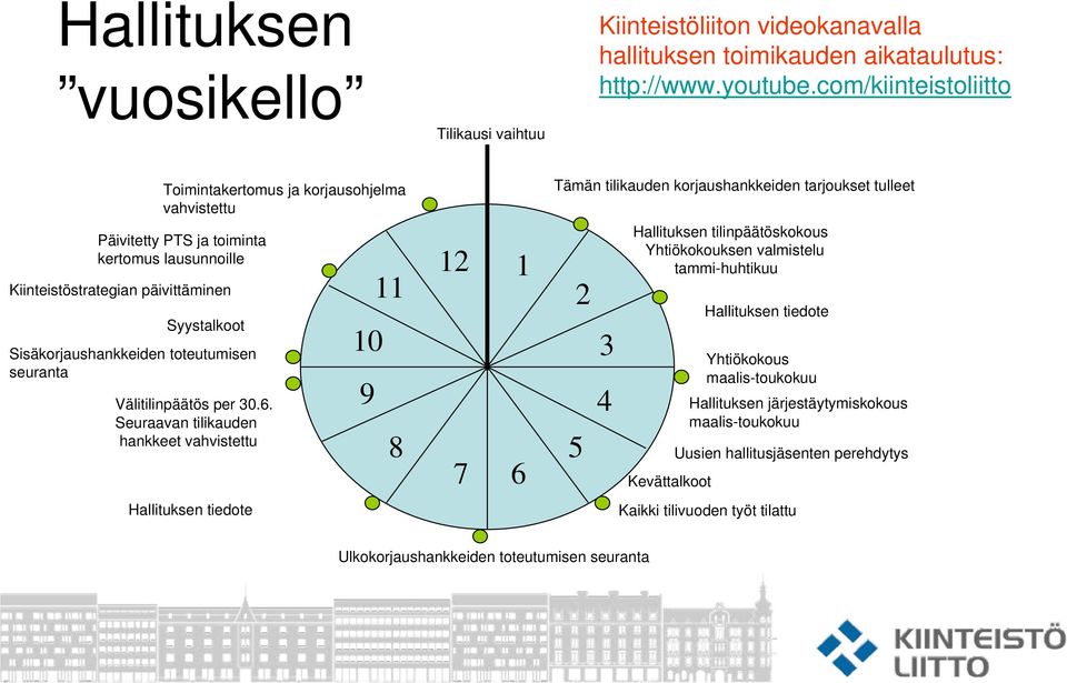 päivittäminen Syystalkoot Sisäkorjaushankkeiden toteutumisen seuranta Välitilinpäätös per 30.6.