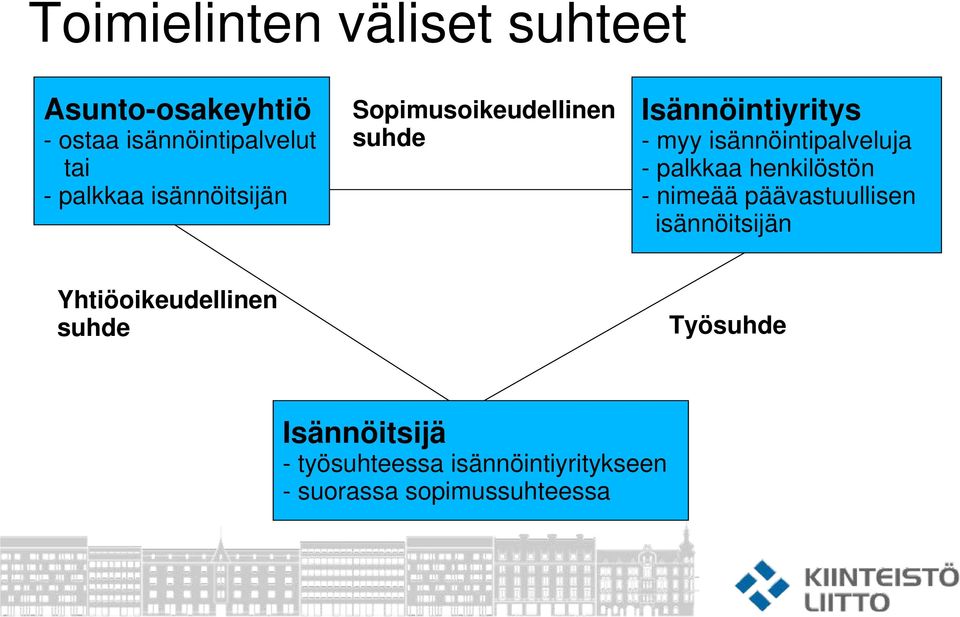 isännöintipalveluja - palkkaa henkilöstön - nimeää päävastuullisen isännöitsijän