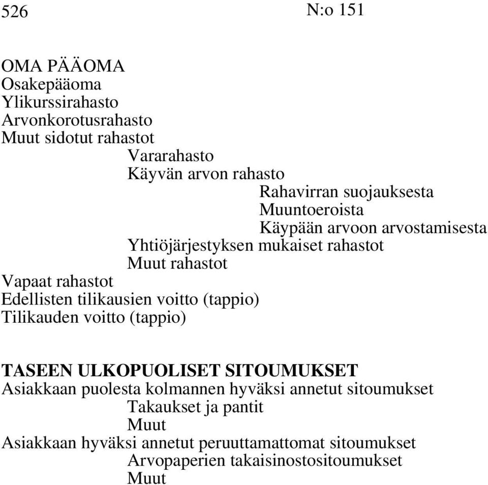 Edellisten tilikausien voitto (tappio) Tilikauden voitto (tappio) TASEEN ULKOPUOLISET SITOUMUKSET Asiakkaan puolesta kolmannen