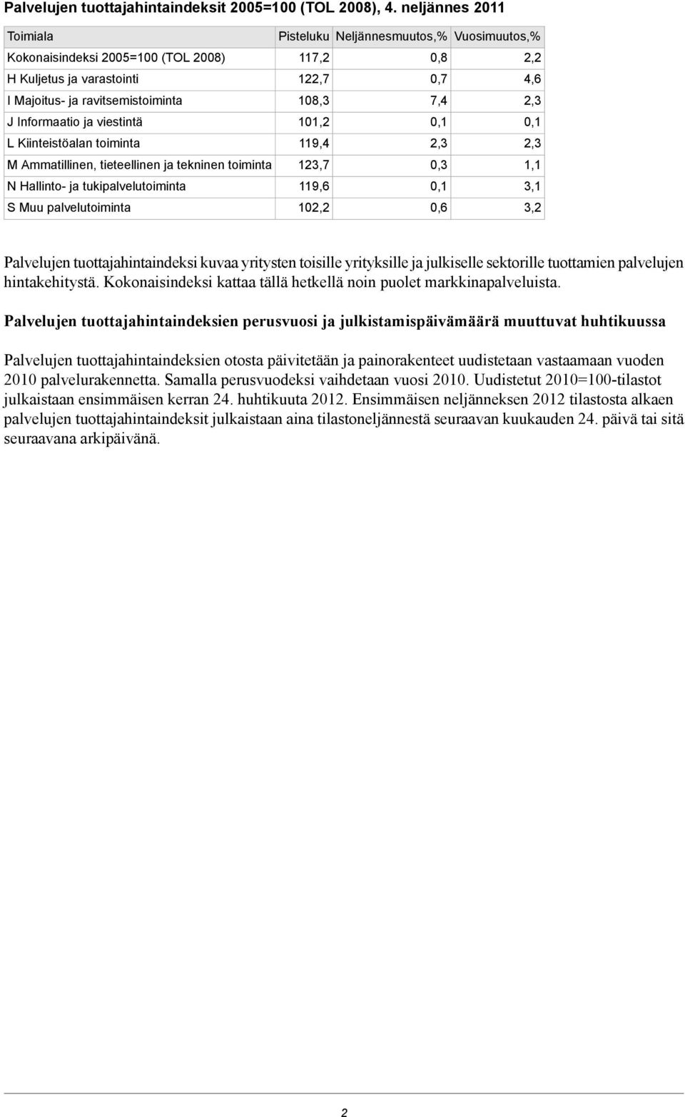 J Informaatio ja viestintä 101,2 L Kiinteistöalan toiminta 119,4 M Ammatillinen, tieteellinen ja tekninen toiminta 123,7 0,3 1,1 N Hallinto- ja tukipalvelutoiminta 119,6 3,1 S Muu palvelutoiminta