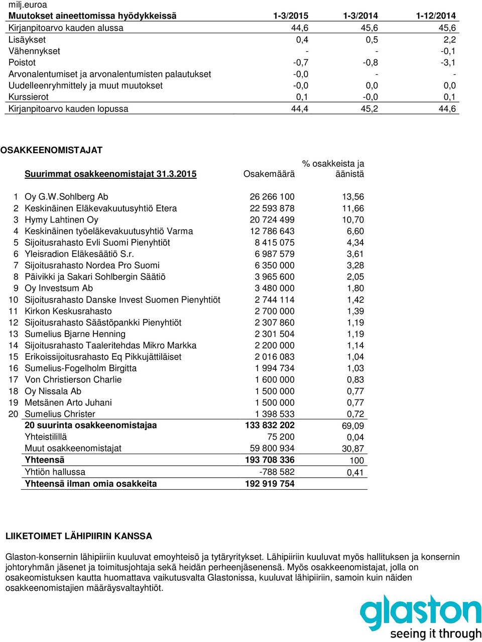Suurimmat osakkeenomistajat 31.3.2015 Osakemäärä % osakkeista ja äänistä 1 Oy G.W.