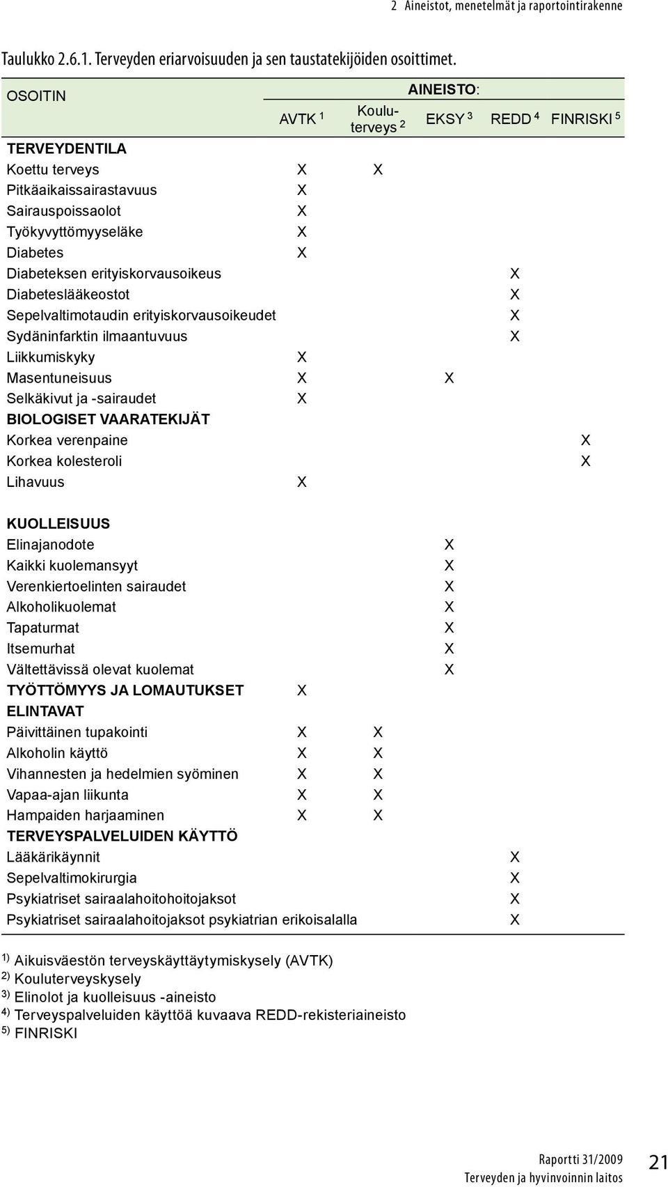 erityiskorvausoikeus X Diabeteslääkeostot X Sepelvaltimotaudin erityiskorvausoikeudet X Sydäninfarktin ilmaantuvuus X Liikkumiskyky X Masentuneisuus X X Selkäkivut ja -sairaudet X BIOLOGISET