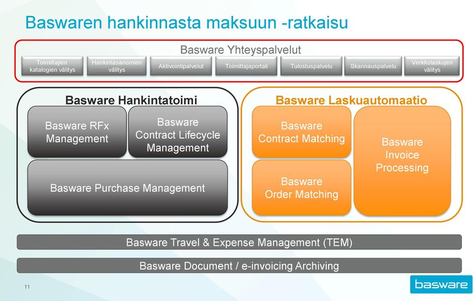 Laskuautomaatio Basware RFx Management Basware Contract Lifecycle Management Basware Purchase Management Basware Contract