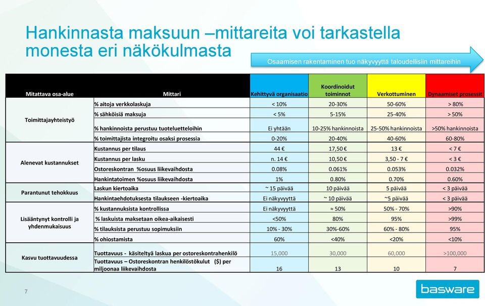 50-60% > 80% % sähköisiä maksuja < 5% 5-15% 25-40% > 50% % hankinnoista perustuu tuoteluetteloihin Ei yhtään 10-25% hankinnoista 25-50% hankinnoista >50% hankinnoista % toimittajista integroitu