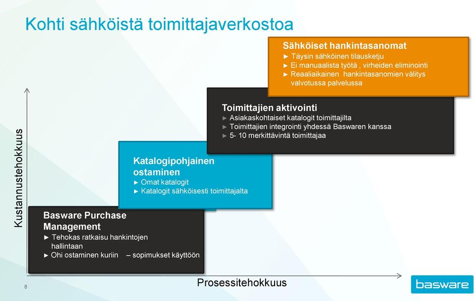 Toimittajien integrointi yhdessä Baswaren kanssa 5-10 merkittävintä toimittajaa Basware Purchase Management Prosessi-työkalut Katalogipohjainen