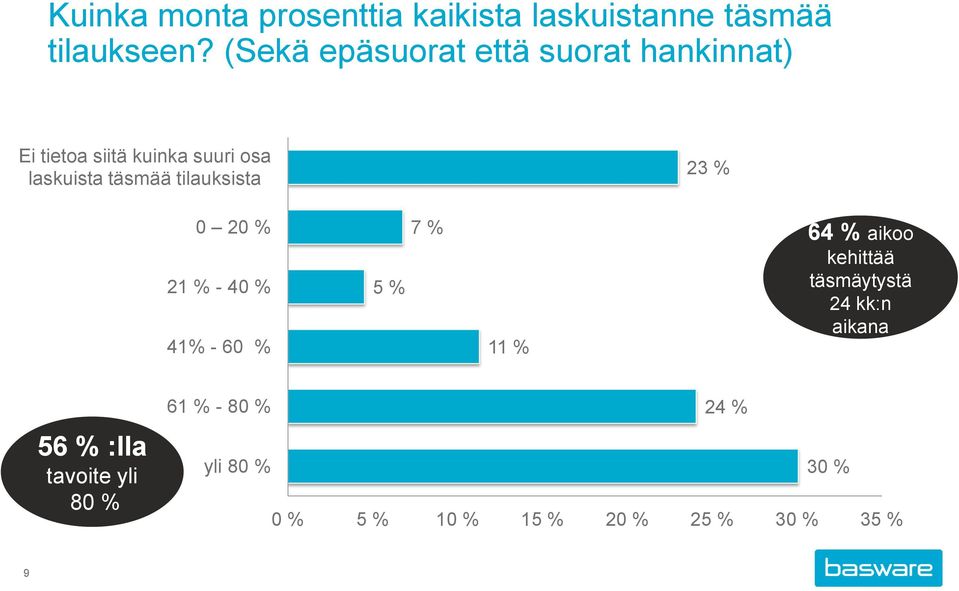 tilauksista 23 % 0 20 % 21 % - 40 % 41% - 60 % 5 % 7 % 11 % 64 % aikoo kehittää