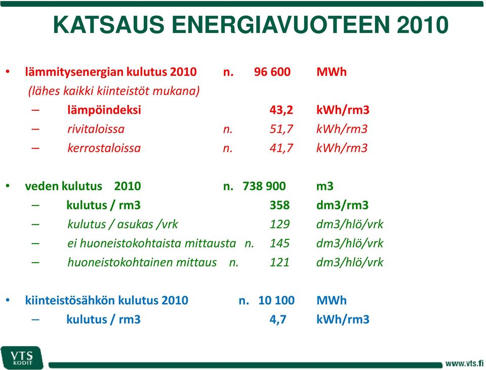 51,7 kwh/rm3 kerrostaloissa n. 41,7 kwh/rm3 veden kulutus 2010 n.