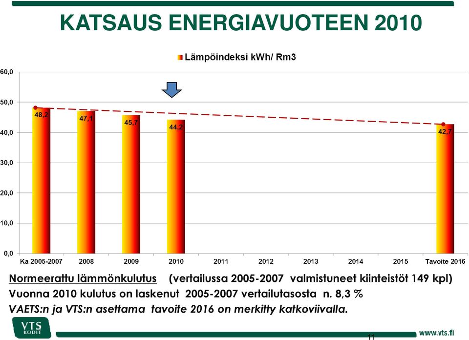 Vuonna 2010 kulutus on laskenut 2005-2007 vertailutasosta n.