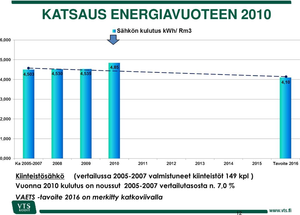 kpl ) Vuonna 2010 kulutus on noussut 2005-2007