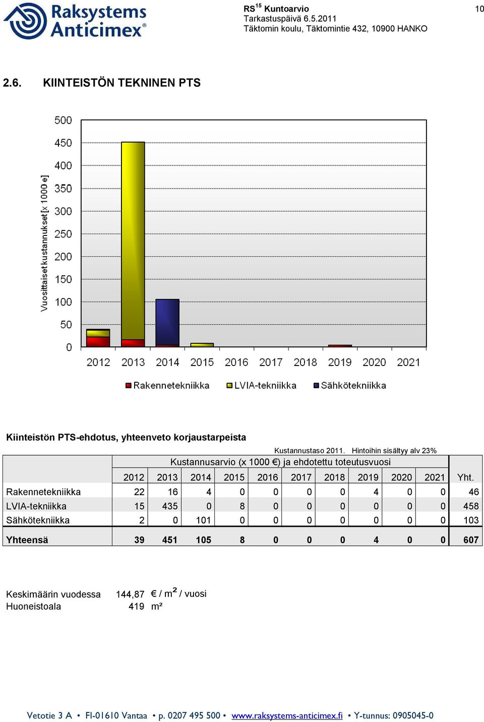 Hintoihin sisältyy alv 23% Kustannusarvio (x 1000 ) ja ehdotettu toteutusvuosi 2012 2013 2014 20 2016 2017 2018 2019