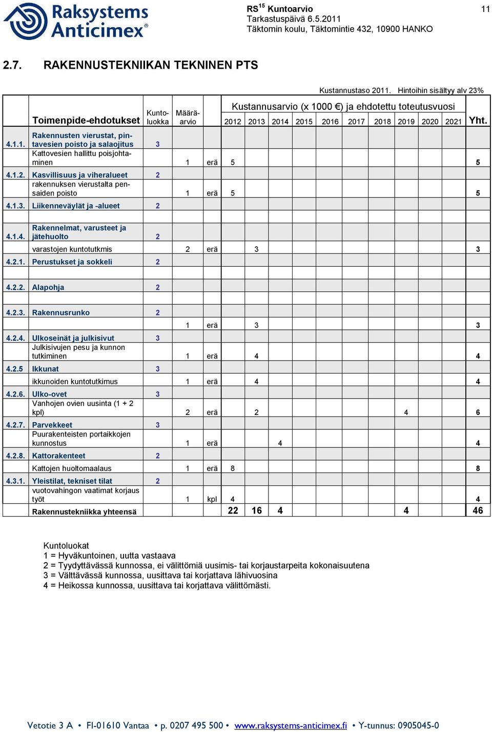 hallittu poisjohtaminen 1 erä 5 5 4.1.2. Kasvillisuus ja viheralueet 2 rakennuksen vierustalta pensaiden poisto 1 erä 5 5 4.1.3. Liikenneväylät ja -alueet 2 Yht. 4.1.4. Rakennelmat, varusteet ja jätehuolto 2 varastojen kuntotutkmis 2 erä 3 3 4.