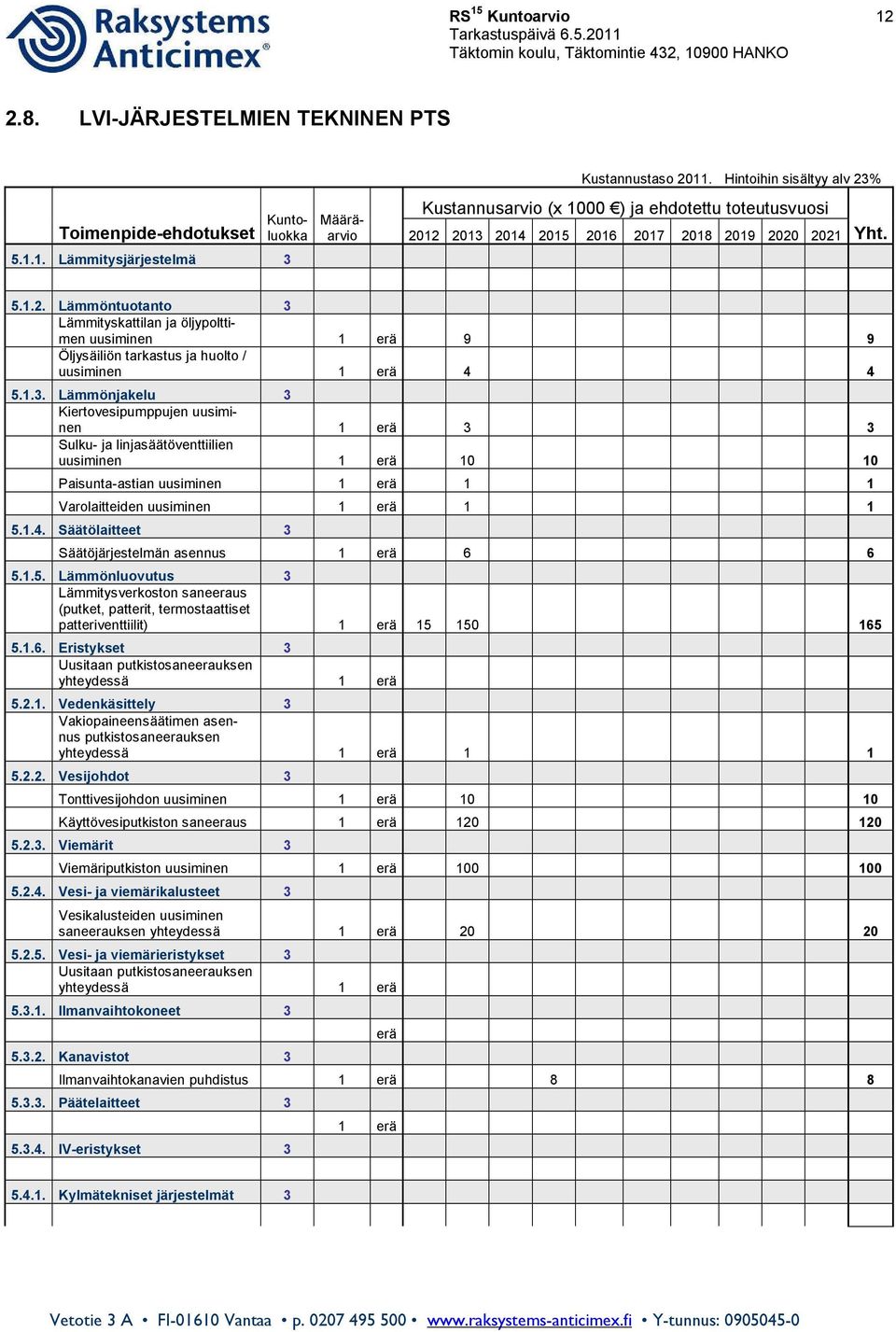 1.3. Lämmönjakelu 3 Kiertovesipumppujen uusiminen 1 erä 3 3 Sulku- ja linjasäätöventtiilien uusiminen 1 erä 10 10 Paisunta-astian uusiminen 1 erä 1 1 Varolaitteiden uusiminen 1 erä 1 1 5.1.4.