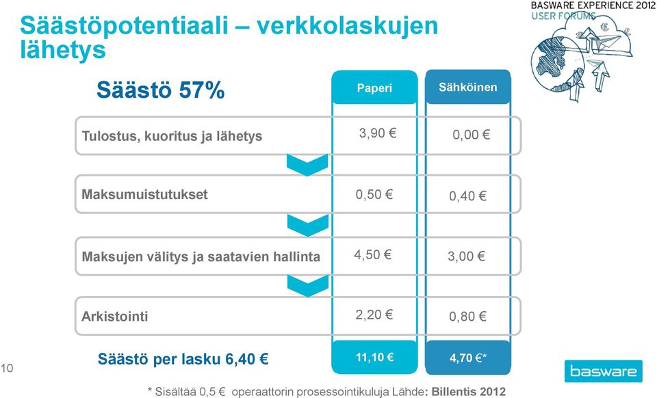 saatavien hallinta 4,50 3,00 Arkistointi 2,20 0,80 10 Säästö per lasku 6,40