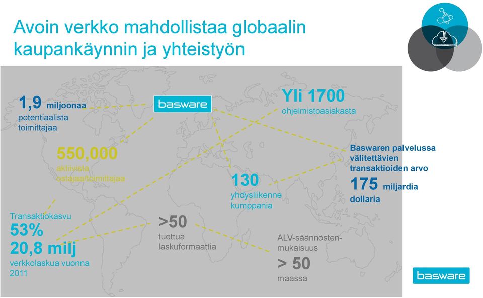 53% 20,8 milj verkkolaskua vuonna 2011 >50 tuettua laskuformaattia 130 yhdysliikenne kumppania