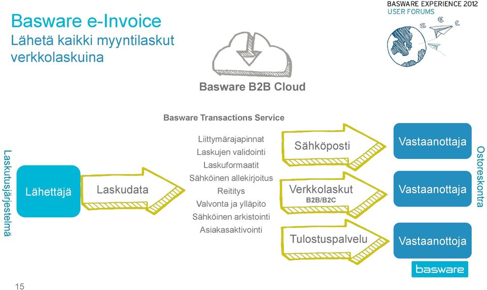 Laskuformaatit Sähköinen allekirjoitus Reititys Valvonta ja ylläpito Sähköinen arkistointi