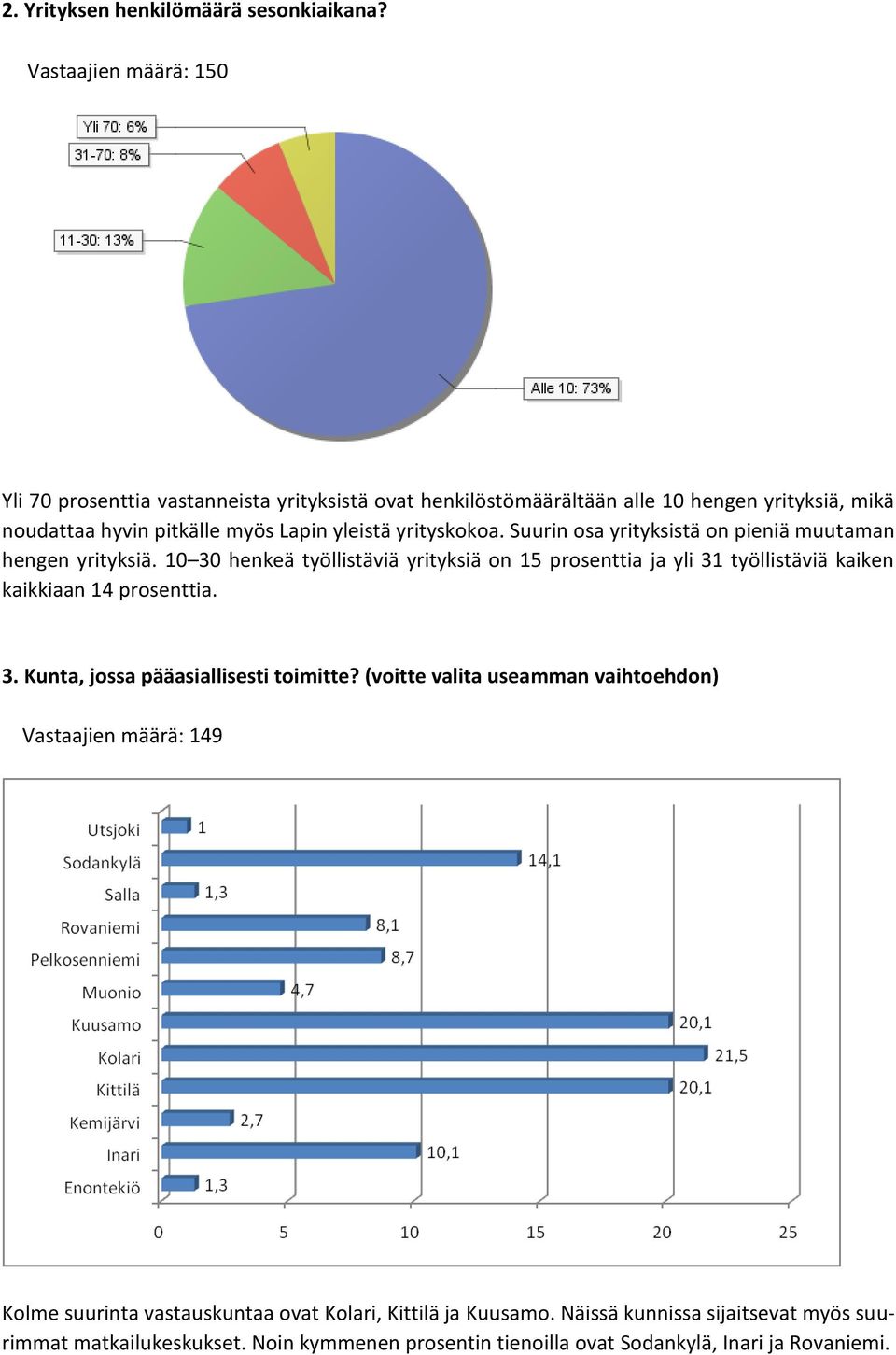 yrityskokoa. Suurin osa yrityksistä on pieniä muutaman hengen yrityksiä.