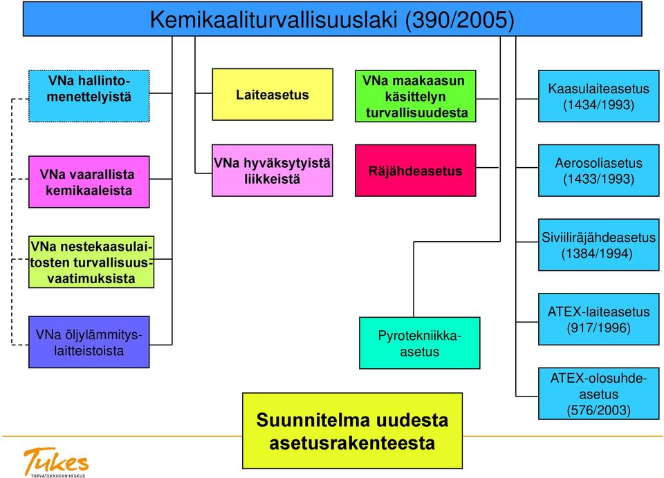 (1433/1993) VNa nestekaasulaitosten turvallisuusvaatimuksista Siviiliräjähdeasetus (1384/1994) VNa