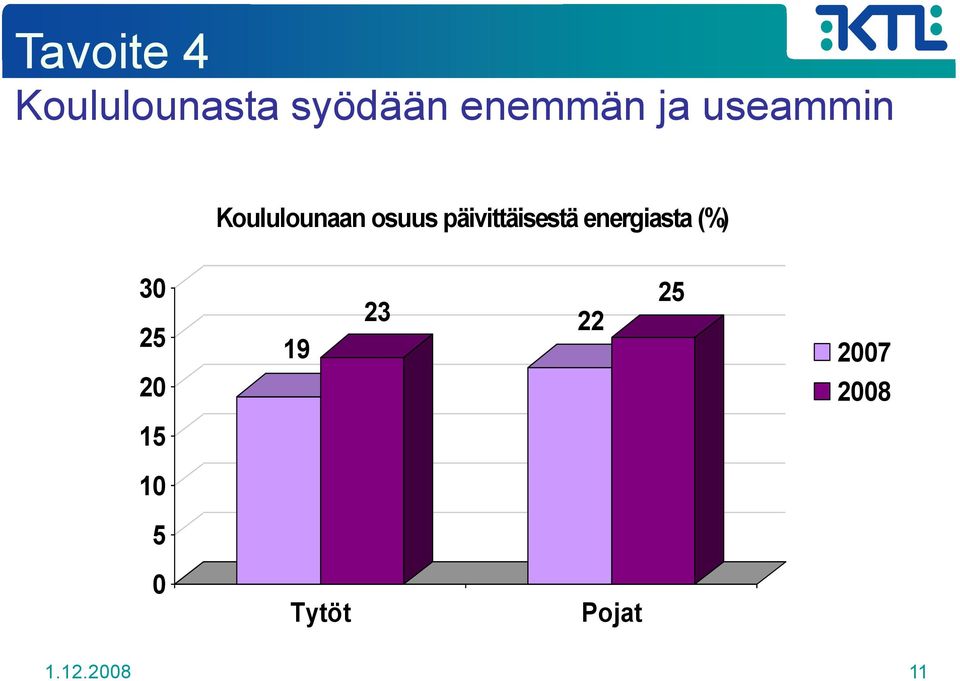 päivittäisestä energiasta (%) 30 25 19 23