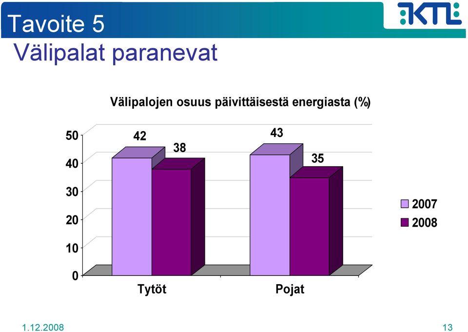 energiasta (%) 50 40 42 38 43 35 30