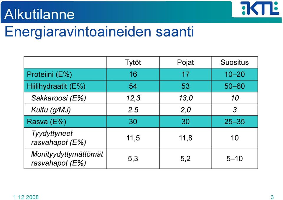 10 Kuitu (g/mj) 2,5 2,0 3 Rasva (E%) 30 30 25 35 Tyydyttyneet rasvahapot