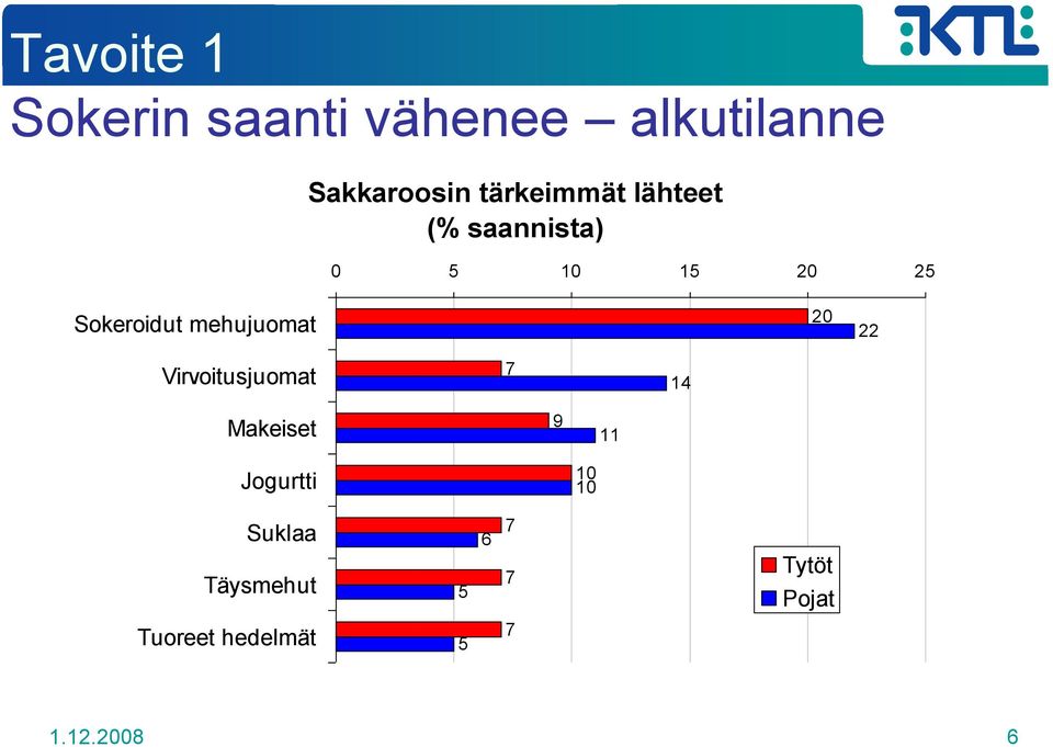 mehujuomat 20 22 Virvoitusjuomat 7 14 Makeiset 9 11 Jogurtti 10