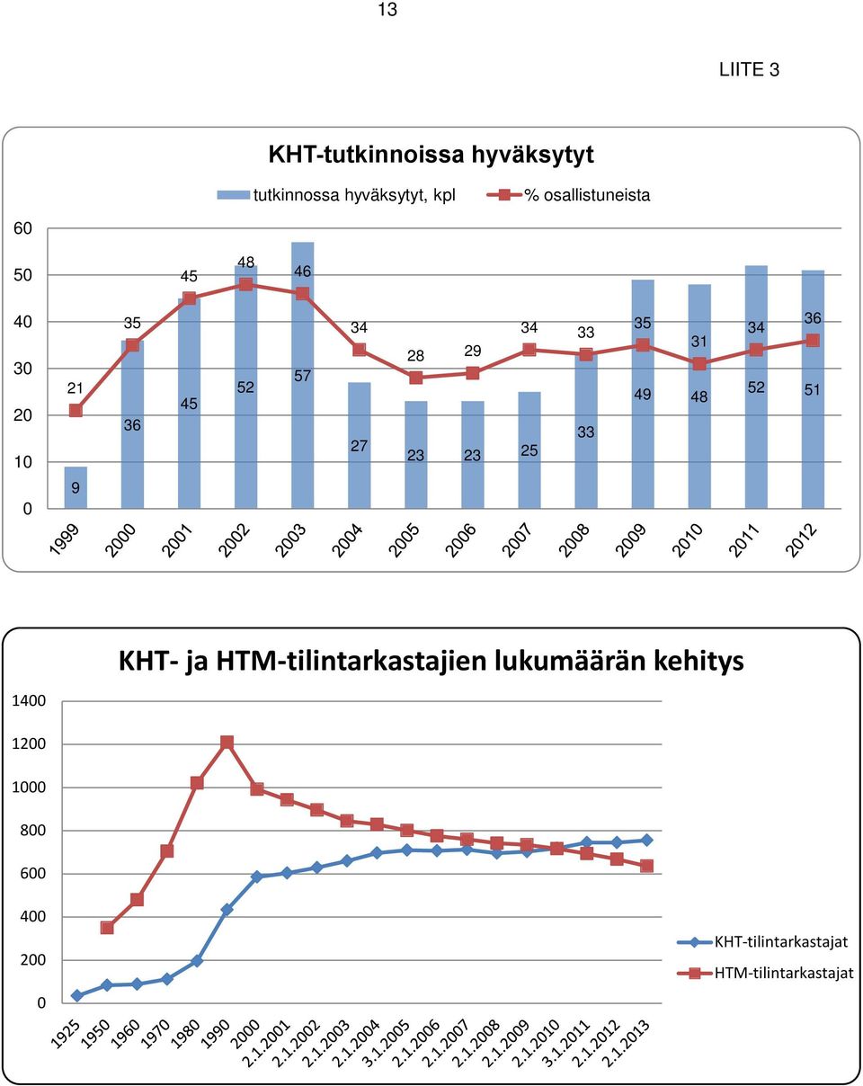 29 33 23 23 25 35 31 49 48 34 36 52 51 0 9 1400 KHT- ja HTM-tilintarkastajien