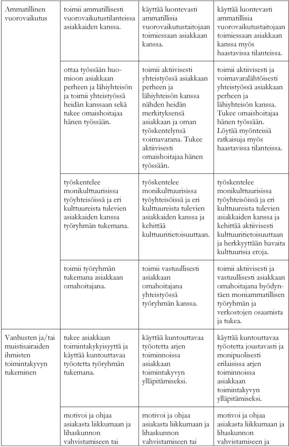 ottaa työssään huomioon asiakkaan perheen ja lähiyhteisön ja toimii yhteistyössä heidän kanssaan sekä tukee omaishoitajaa hänen työssään.