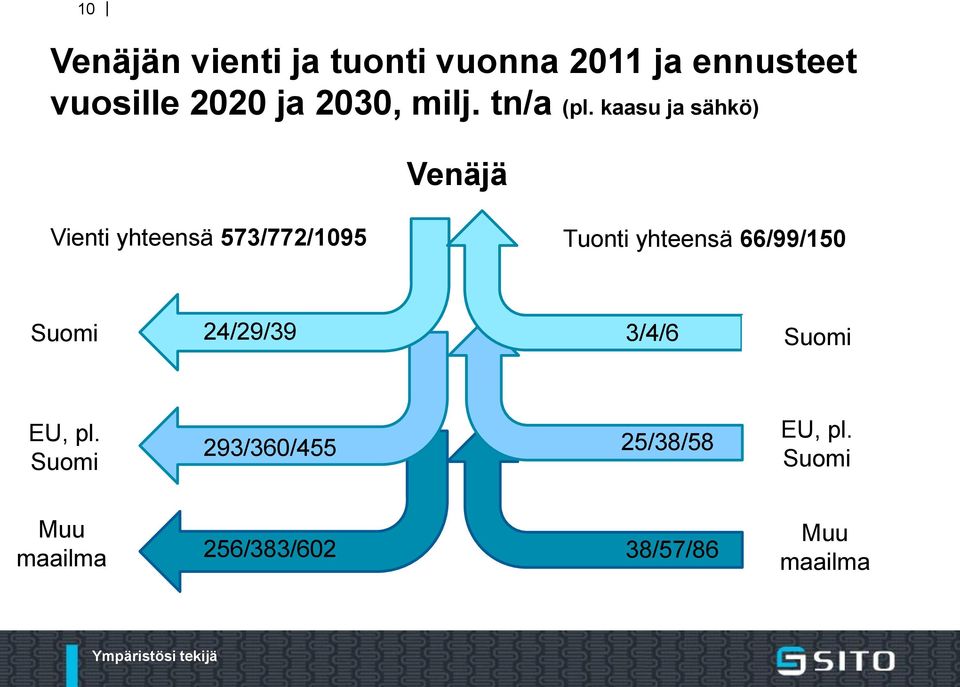 kaasu ja sähkö) Venäjä Vienti yhteensä 573/772/1095 Tuonti yhteensä