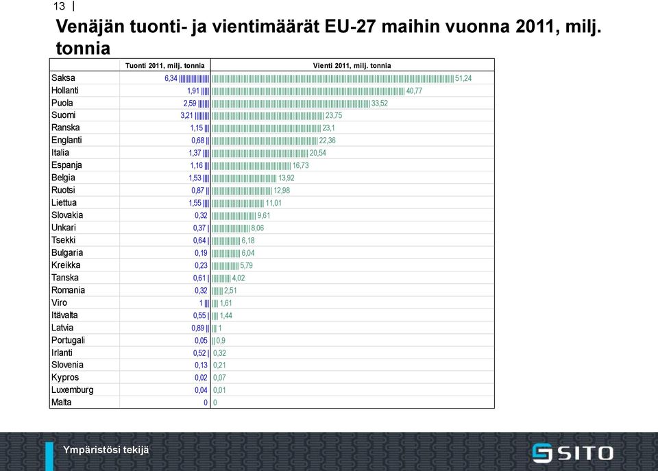 16,73 Belgia 1,53 13,92 Ruotsi 0,87 12,98 Liettua 1,55 11,01 Slovakia 0,32 9,61 Unkari 0,37 8,06 Tsekki 0,64 6,18 Bulgaria 0,19 6,04 Kreikka 0,23