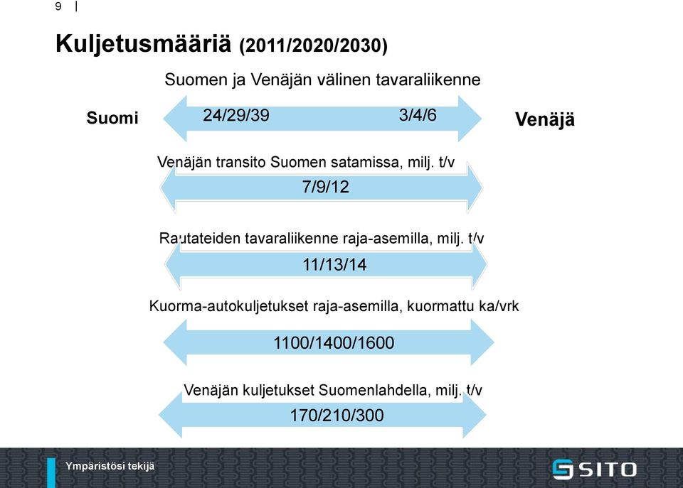 t/v 7/9/12 Rautateiden tavaraliikenne raja-asemilla, milj.